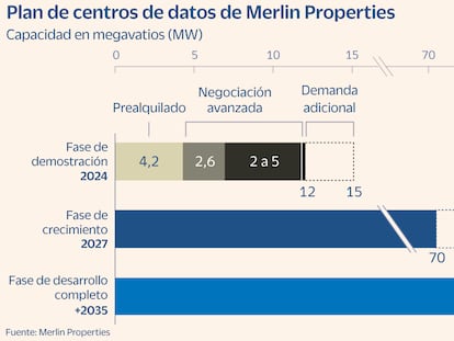 Merlin arranca su nuevo negocio de centros de datos en septiembre