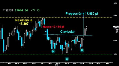 PRIMER ARTEFACTO. Sin duda, el HCH invertido del Mibtel, es por las figuras que trazó en su ejecución, la pauta más explosiva en Europa. Los tres grandiosos Reversal que dieron forma a la cabeza y la perfecta rotura de la clavicular, dejan claro que el italiano es dinamita pura. Proyección mínima hasta los 17.580 puntos.