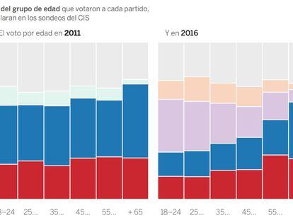 Dos generaciones que se dan
la espalda