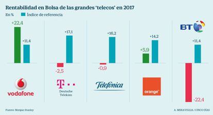 Rentabilidad en Bolsa de las grandes &#039;telecos&#039; en 2017