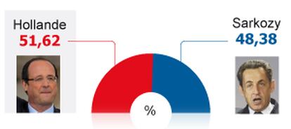 Resultado de las elecciones en Francia