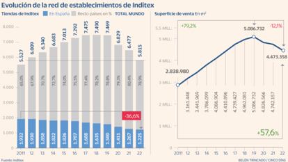 Inditex vende un 16% más por metro cuadrado que en 2019 tras cerrar 1.600 tiendas