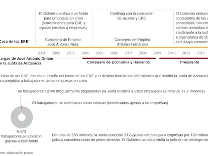 Los cargos de Griñán en la Junta durante el ‘caso de los ERE’