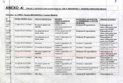 Tabla de películas con desfases de entradas, como 'De mayor quiero ser soldado'.