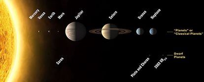 Gráfico del sistema solar.
