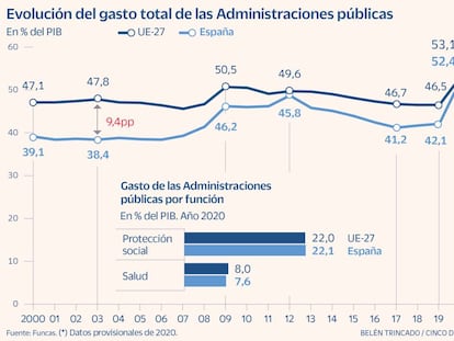 La pandemia dispara al 30% del PIB el gasto público en sanidad y protección social