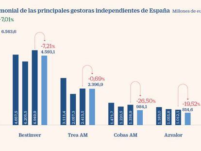 La difícil tarea de vender fondos al margen de la banca