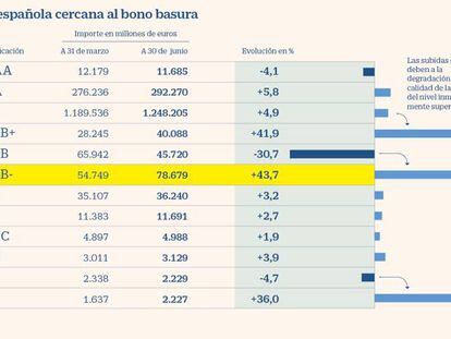 La deuda española al borde de caer al nivel de bono basura se dispara un 44%