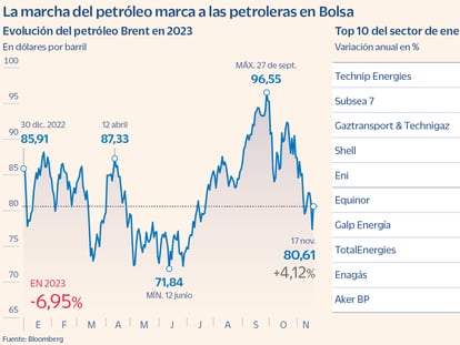 Crudo y petroleras, atrapadas en la volatilidad