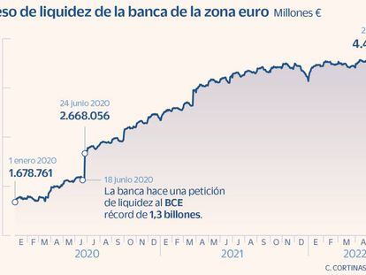 El BCE estudia cómo no inyectar aún más liquidez sobre un excedente récord de 4,5 billones