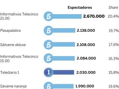 Audiencias del viernes 13 de mayo