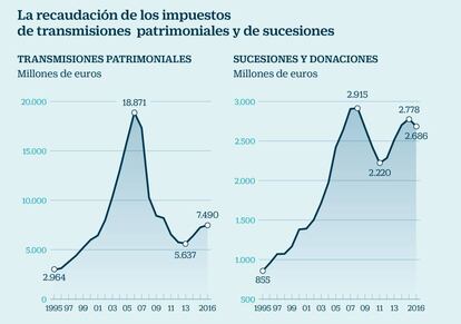 Impuestos de transmisiones y de sucesiones