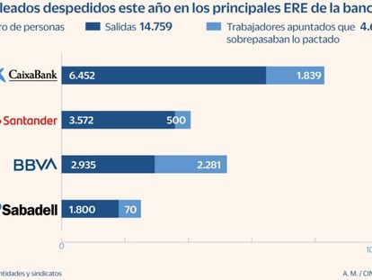 Los ERE de Santander, Sabadell, BBVA y CaixaBank terminan con sobredemanda