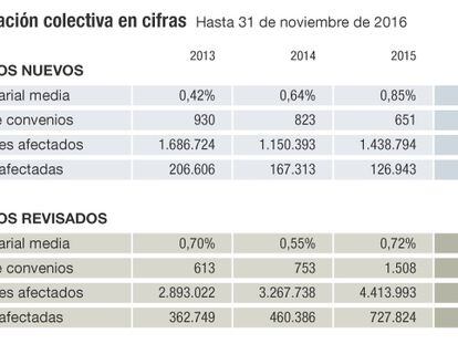 La negociación colectiva, en cifras