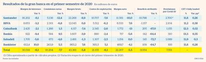 Resultados de la gran banca en el primer semestre de 2020
