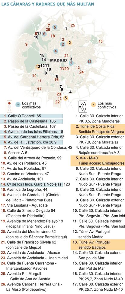 Fuente: Dvuelta y Ayuntamiento de Madrid.