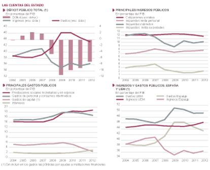 Fuentes: Eurostat y Ministerio de Hacienda. Gráficos elaborados por A. Laborda.