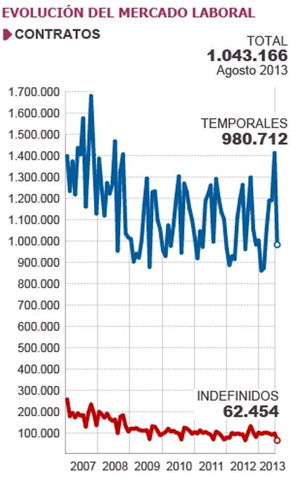 Fuente: Ministerio de Empleo y Seguridad Social