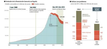 La salud del sistema financiero español