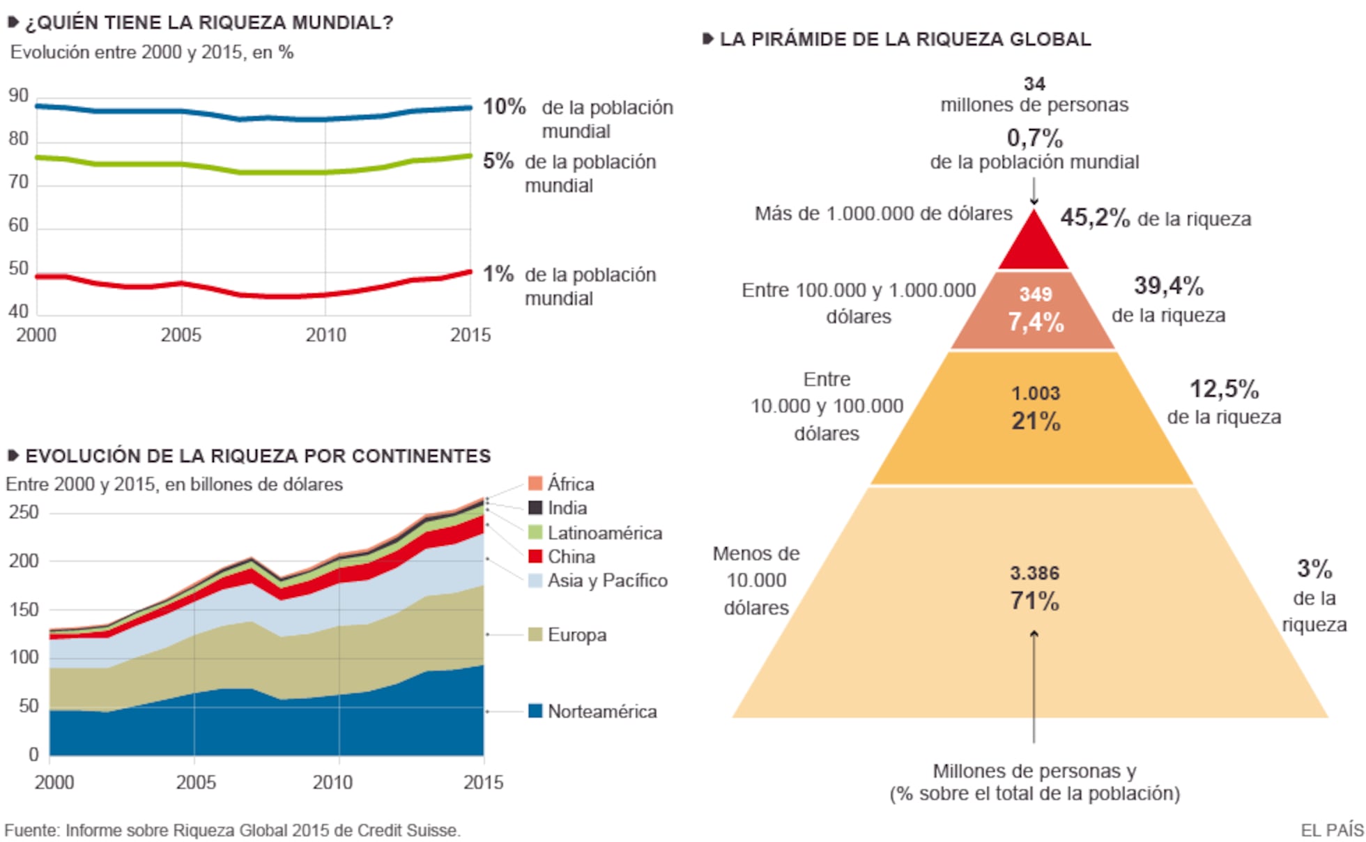 Distribución de la riqueza mundial | Economía | EL PAÍS