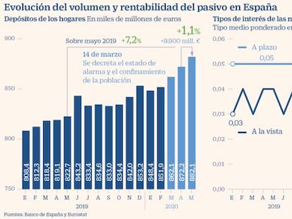 Depósitos: solo banca online y extranjera dan más del 1%