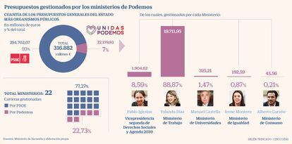 Ministerios de Podemos