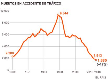 Fuente: DGT.