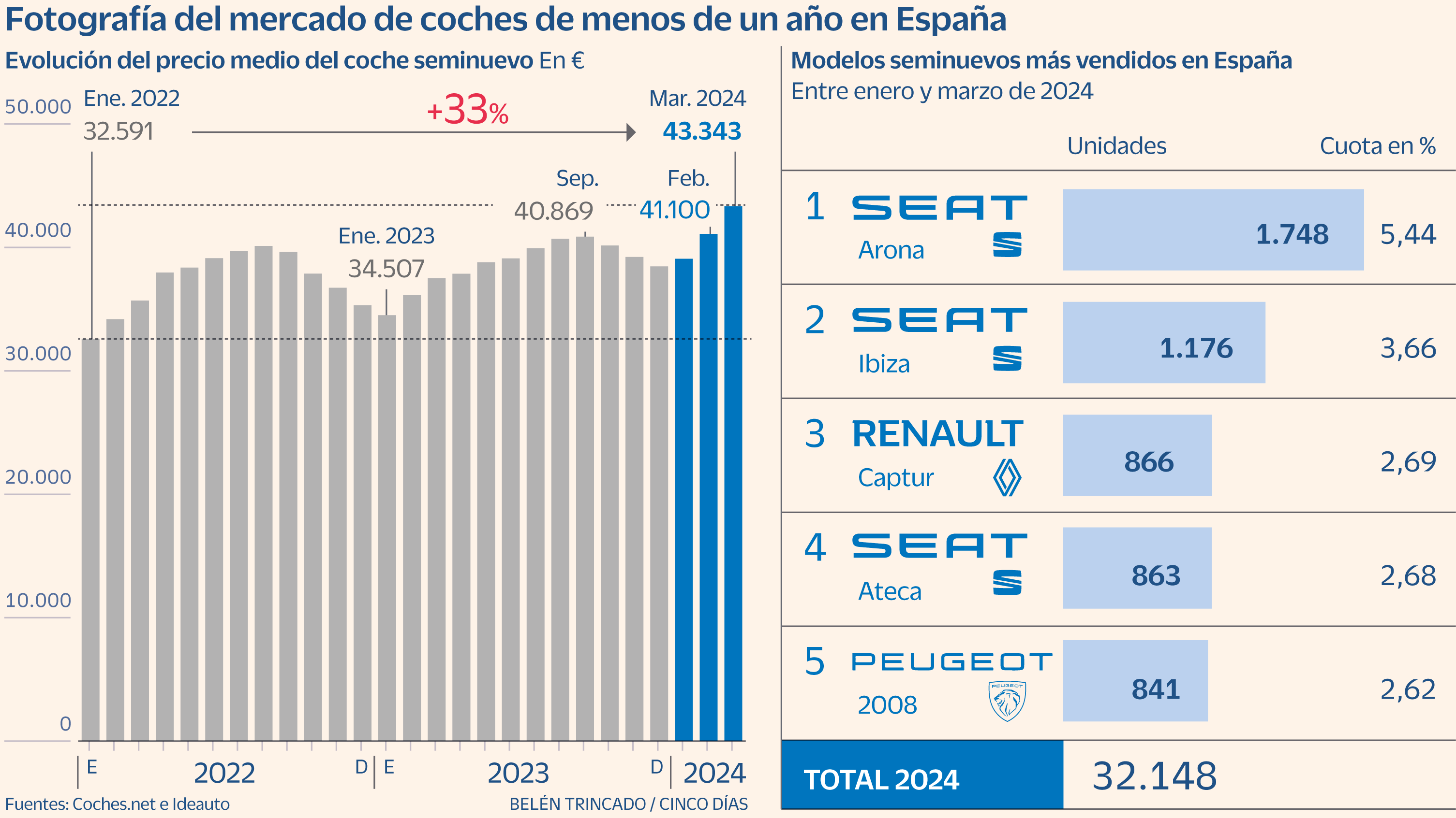 El precio de los coches de menos de un año se dispara un 33% desde 2022: estos son los más vendidos hasta marzo