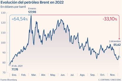 Evolución del petróleo Brent en 2022