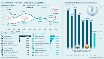 Relaciones económicas España y Argentina