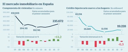 Mercado inmobiliario en España