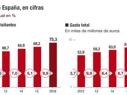 España rompe la barrera de 75 millones de turistas extranjeros