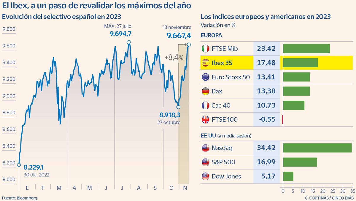 El Ibex adelanta el rally de fin de año y pone rumbo a recuperar los niveles precovid | Mercados Financieros