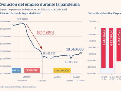 España recupera en la primera mitad de mayo unos 150.000 empleos de los 900.000 perdidos en la crisis