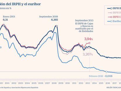 Evolución del IRPH y el euríbor