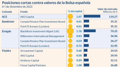 Posiciones cortas contra valores de la Bolsa española