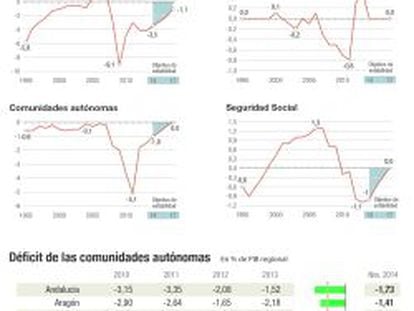 El déficit público cierra en línea con el objetivo, pese al desvío autonómico