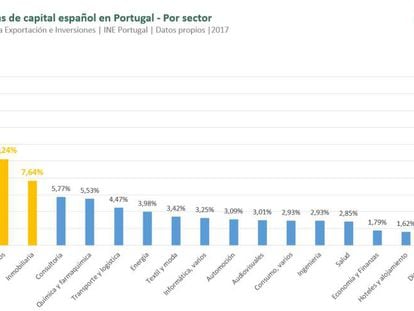 Gráfico de las áreas en las que invierten las empresas españolas en Portugal.