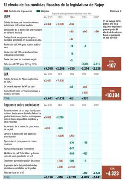 Efectos de las medidas fiscales de la legislatura de Rajoy