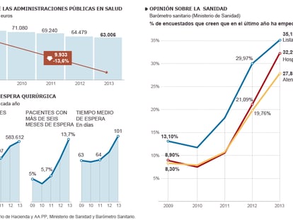 Recortes en sanidad y sus efectos