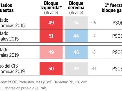 Qué dicen las encuestas en Baleares