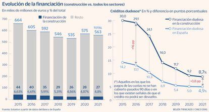 Evolución de la financiación