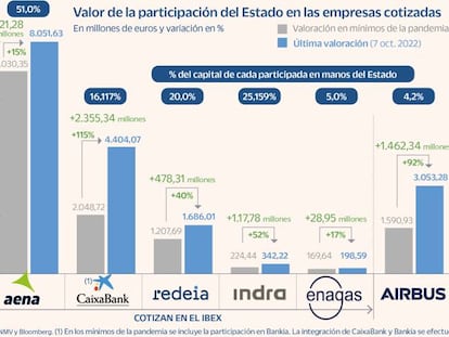 El Estado se embolsa 6.400 millones con la recuperación de las Bolsas