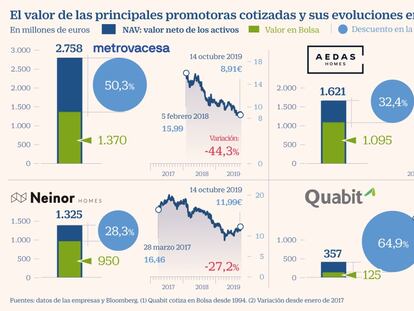 El castigo en Bolsa a las promotoras limita las opciones de operaciones corporativas