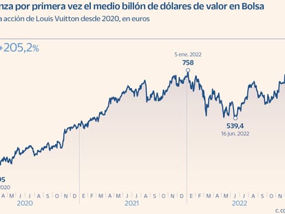 El grupo de marcas lujo LVMH patrocinará los Juegos Olímpicos de