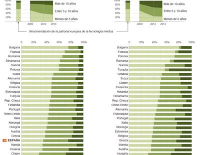 Antigüedad de la tecnología médica en España