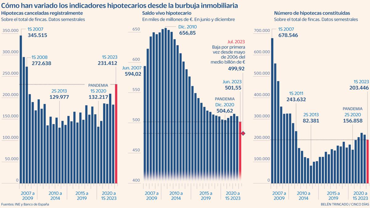 El robo de clientes dispara las cancelaciones hipotecarias en el primer semestre a su máximo desde 2008 | Empresas