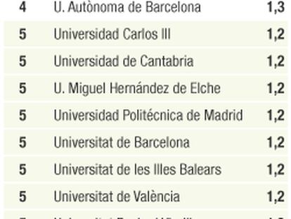 Las universidades catalanas son las más productivas de España