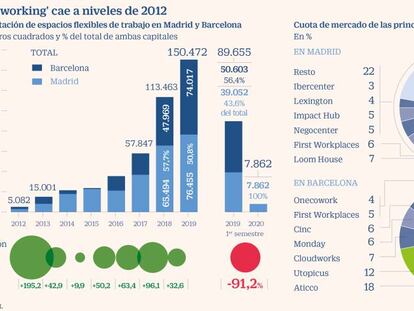 El coronavirus acaba con el coworking: la contratación se hunde el 90%