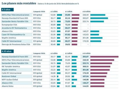 Así invierten los planes de pensiones ganadores